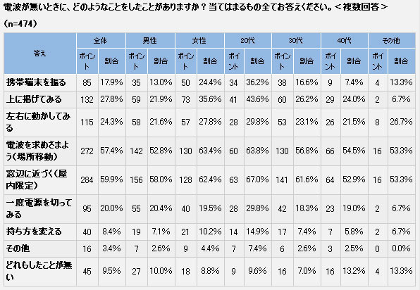 電波が無いときに、どのようなことをしたことがありますか？当てはまるもの全てお答えください。＜複数回答＞（n=474）