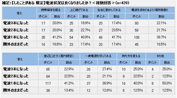 補足：【したことがある 限定】電波状況は良くなりましたか？＜複数回答＞（n=429）