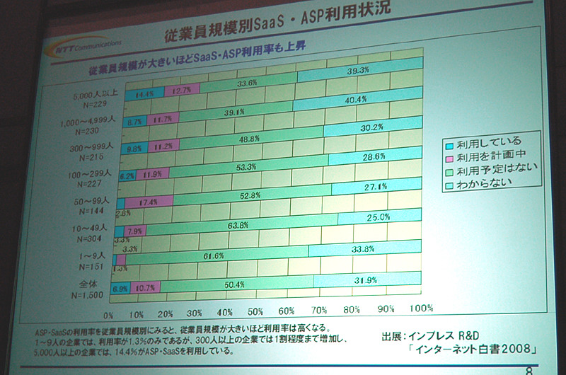 従業員規模別SaaS・ASP利用状況