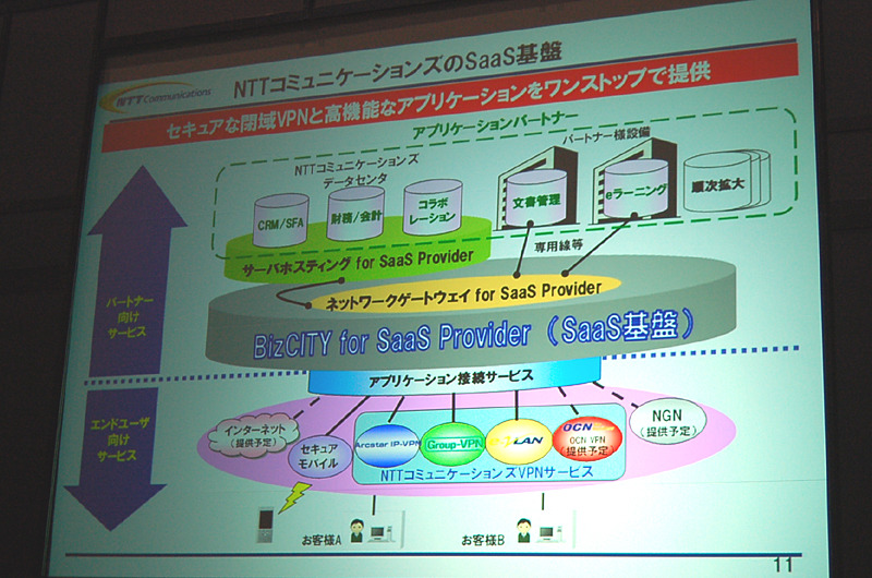 NTT ComのSaaS基盤