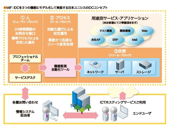 ICTホスティングサービスのコンセプトイメージ