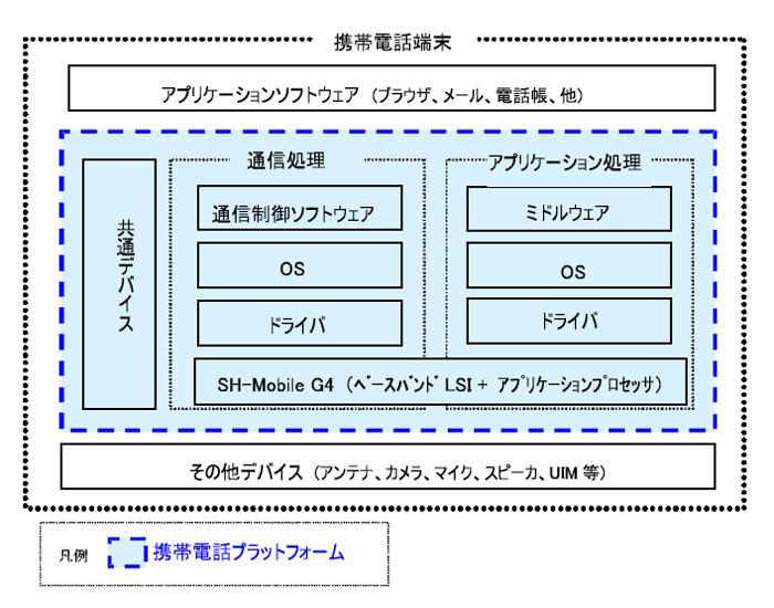 携帯電話プラットフォームイメージ図