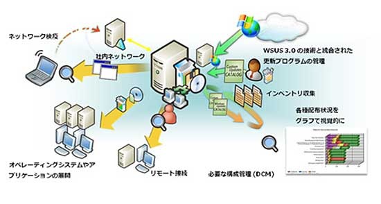 課題解決を支援するソリューション