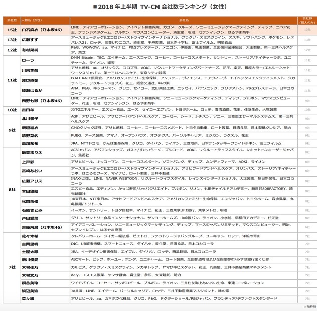 2018年上半期、最も多くの企業でCMに出演した女性タレントは......？