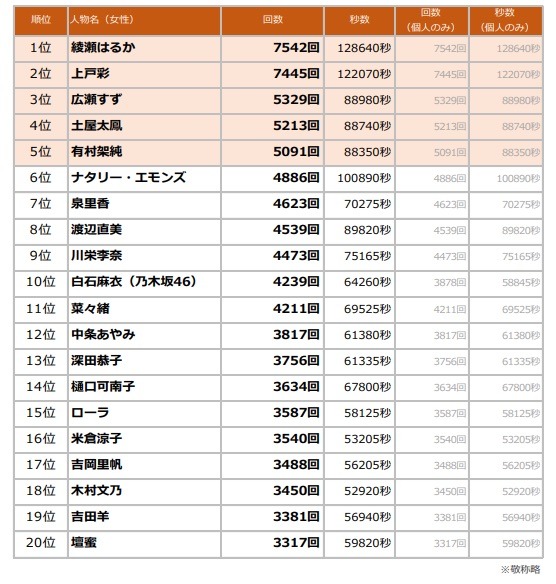 2018年上半期、最もCM放送回数が多かった女性タレントは......？