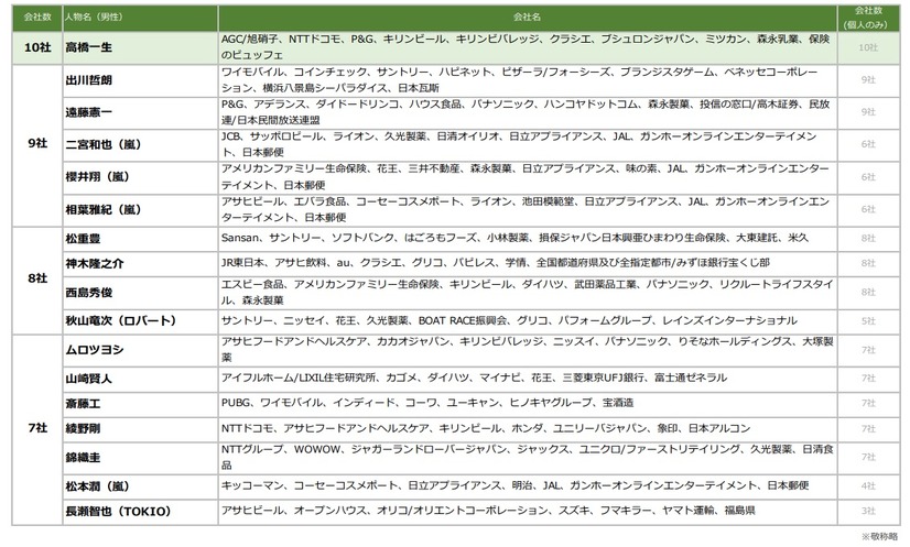2018年上半期、最も多くの企業でCMに出演した男性タレントは......？
