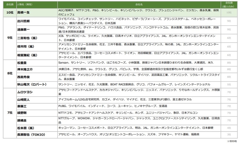 2018年上半期、最も多くの企業でCMに出演した男性タレントは......？