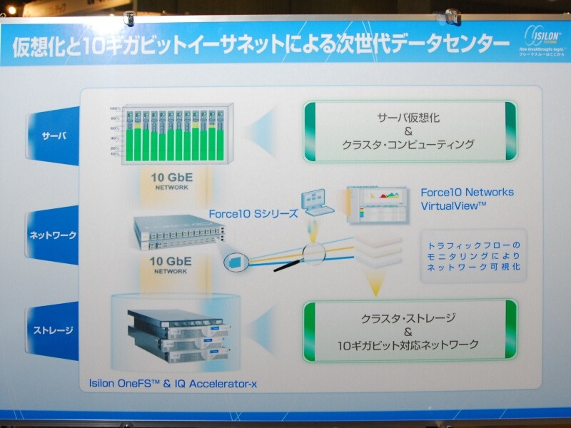 VMwareを仮想化環境に採用した場合のストレージネットワークの移り変わり。4Gのファイバーチャネル、ギガビットイーサなどで高速化を行ってきたが、ストレージの大容量化や仮想化環境の増大により帯域が不足している。そのため10ギガビットイーサが必要となる