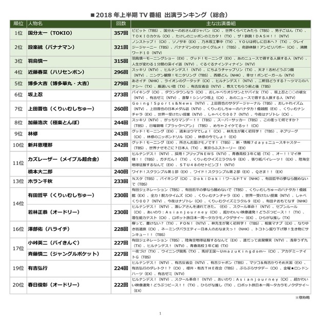 上半期TV出演ランキングトップはTOKIOの国分太一に！