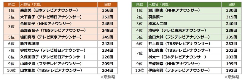 2018年上半期、最もTV番組に出演したアナウンサーは......？