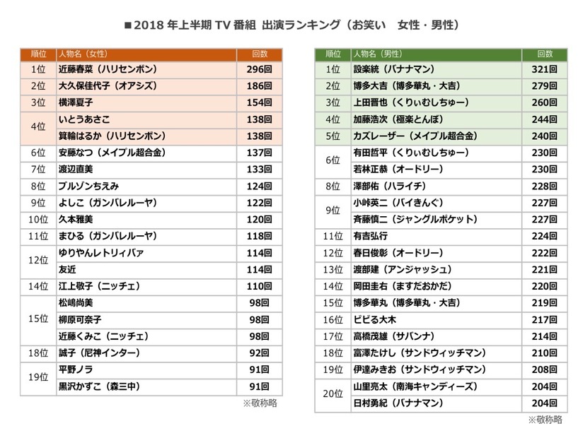 2018年上半期、最もテレビに出演したお笑い芸人は......？