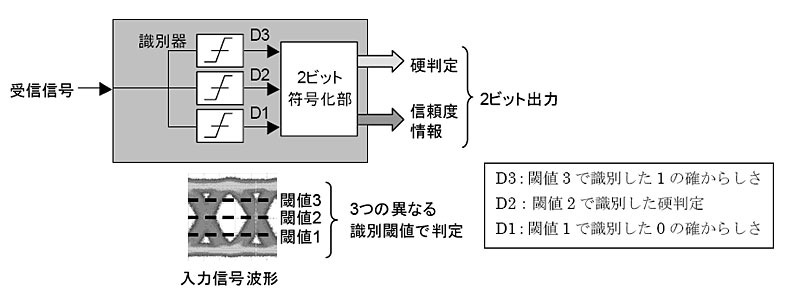 軟判定回路の構成