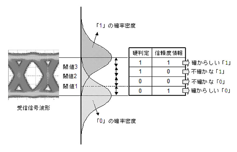 ビット軟判定の説明