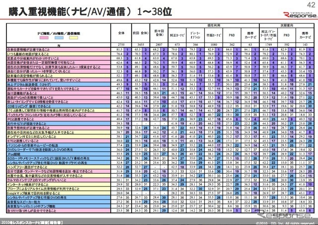 【Interop Tokyo 12】カーナビユーザー調査レポートをダウンロード提供…イード社