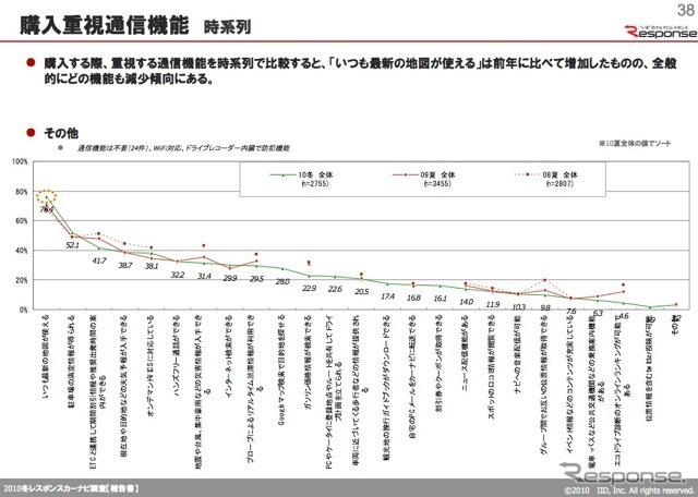 【Interop Tokyo 12】カーナビユーザー調査レポートをダウンロード提供…イード社