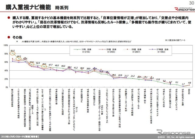 【Interop Tokyo 12】カーナビユーザー調査レポートをダウンロード提供…イード社