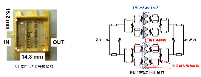 【左】図1 開発したC帯増幅器　　【右】図2 増幅器回路構成