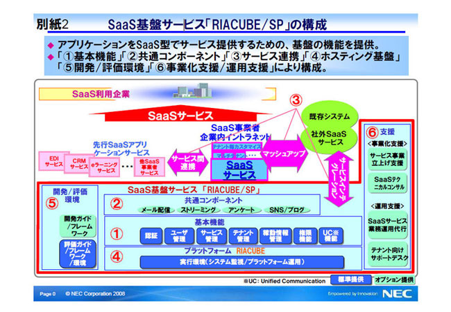 SaaS基盤サービス「RIACUBE/SP」の構成