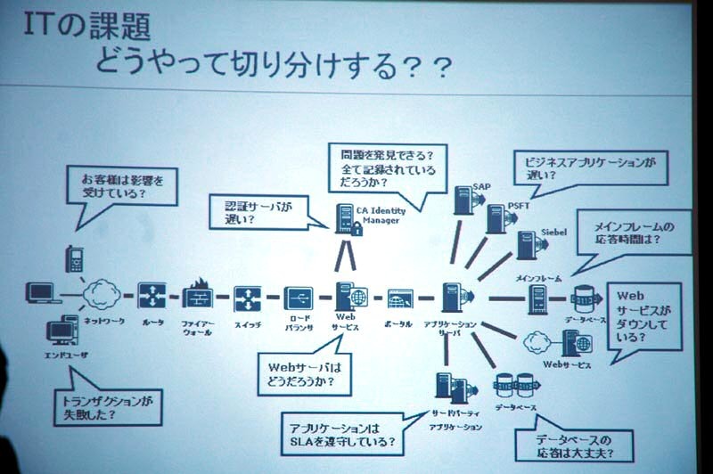 ITの課題