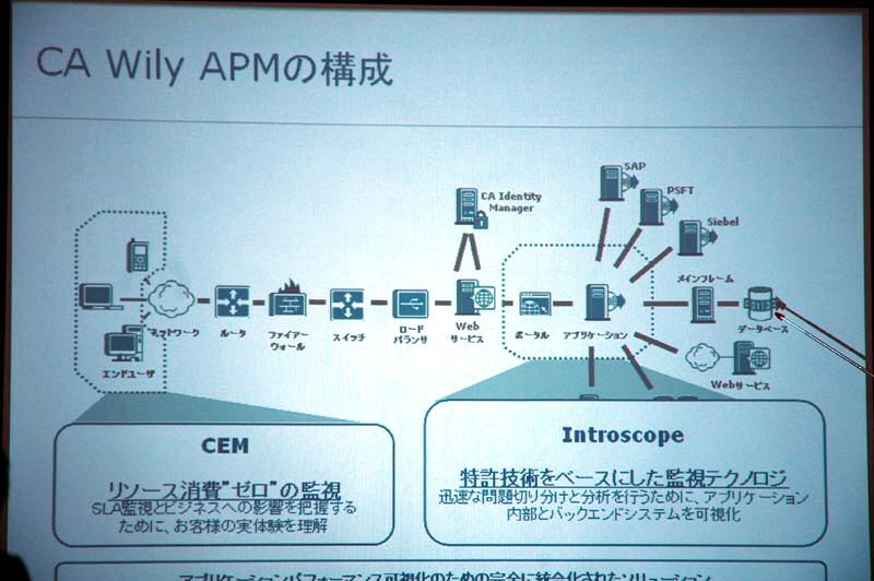 CA Wily APMの構成と役割