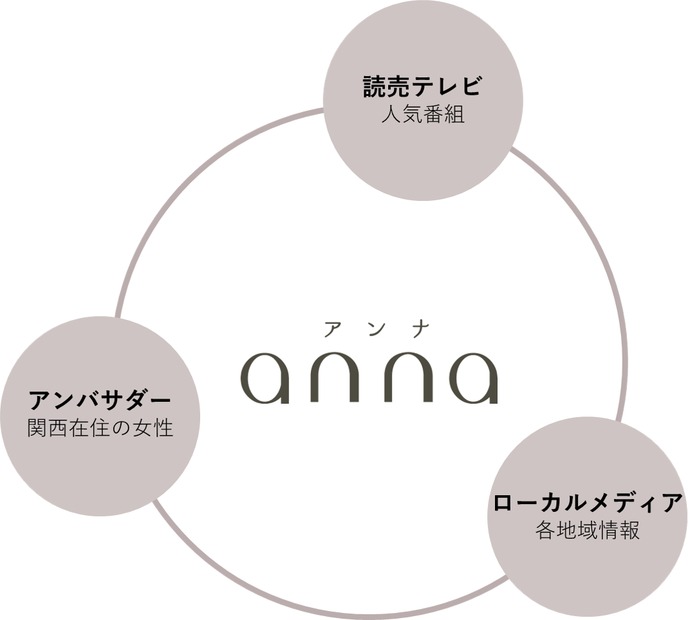 関西放送局初の女性向けキュレーションメディア「anna」がローンチ