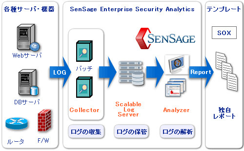 SenSage Enterprise Security Analytics 概要