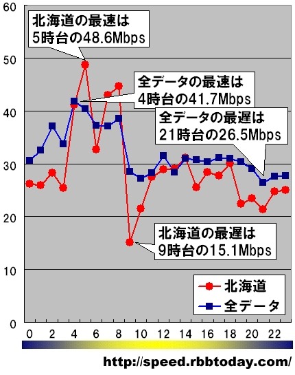 縦軸は平均速度（Mbps）、横軸は時間帯。日付や曜日を問わずに無条件に1時間単位で集計している。北海道のダウンレートの最速は5時台の48.6Mbpsであり、全データの最速は北海道を下回る速度に留まった。6から7時台、13から14時台において北海道が全データを上回っている