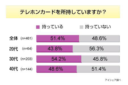テレホンカードに関する意識調査