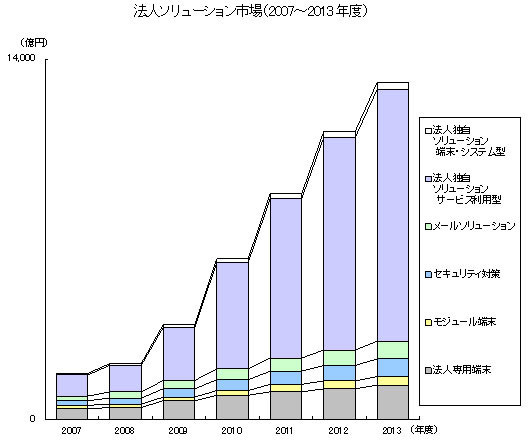 法人ソリューション市場（2007〜2013年度）