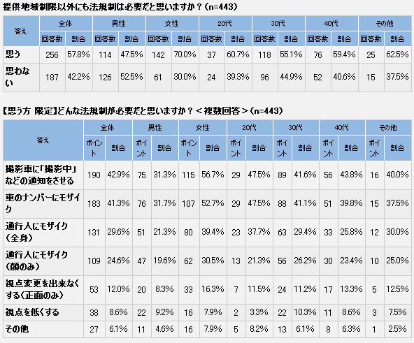 【上】提供地域制限以外にも法規制は必要だと思いますか？（n=443）【下【思う方 限定】どんな法規制が必要だと思いますか？＜複数回答＞（n=443）