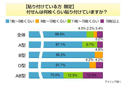 付せんに関する意識調査