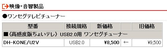 　バッファローは29日、USB2.0用ワンセグチューナー「DH-KONE/U2V」や、指紋認証/自動暗号化機能搭載セキュリティUSBフラッシュメモリ「RUF2-FHS」シリーズなど、計44製品の価格改定を実施。最大で約41％の値下げとなっている。