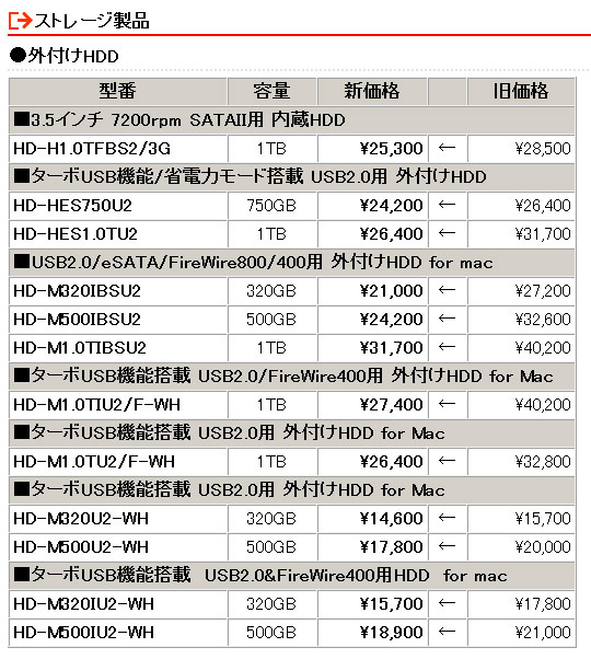 　バッファローは29日、USB2.0用ワンセグチューナー「DH-KONE/U2V」や、指紋認証/自動暗号化機能搭載セキュリティUSBフラッシュメモリ「RUF2-FHS」シリーズなど、計44製品の価格改定を実施。最大で約41％の値下げとなっている。
