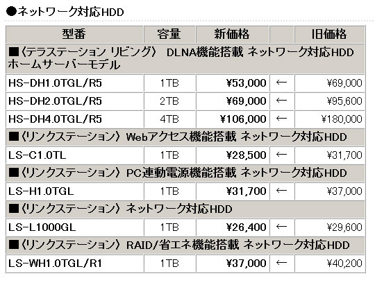 　バッファローは29日、USB2.0用ワンセグチューナー「DH-KONE/U2V」や、指紋認証/自動暗号化機能搭載セキュリティUSBフラッシュメモリ「RUF2-FHS」シリーズなど、計44製品の価格改定を実施。最大で約41％の値下げとなっている。