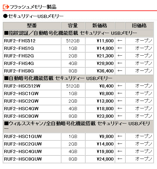 　バッファローは29日、USB2.0用ワンセグチューナー「DH-KONE/U2V」や、指紋認証/自動暗号化機能搭載セキュリティUSBフラッシュメモリ「RUF2-FHS」シリーズなど、計44製品の価格改定を実施。最大で約41％の値下げとなっている。