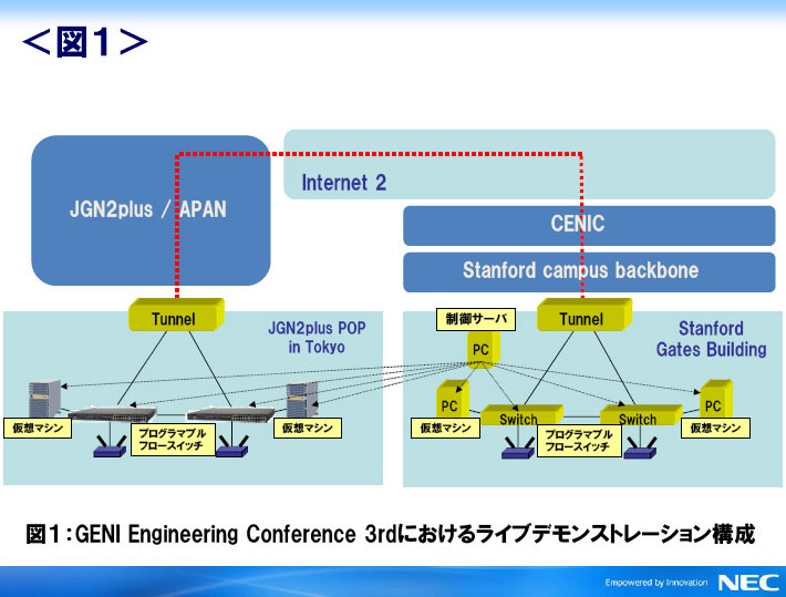 GENI Engineering Conference 3rdにおけるライブデモンストレーション構成