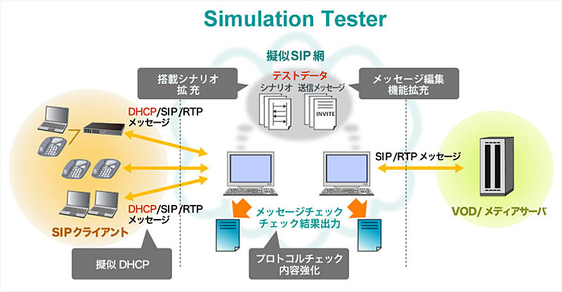 ActiveSIPによる開発環境などの全体イメージ図