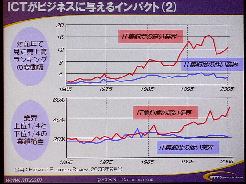 　「お客様との接点を大事に」。30日、NTTコミュニケーションズのプライベートイベント「NTT Communications Forum 2008」にて、和才博美社長による基調講演「持続的成長のエンジン　—The Positive ICT—」が行われた。