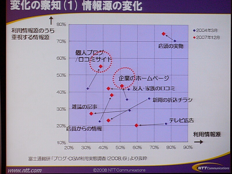 　「お客様との接点を大事に」。30日、NTTコミュニケーションズのプライベートイベント「NTT Communications Forum 2008」にて、和才博美社長による基調講演「持続的成長のエンジン　—The Positive ICT—」が行われた。