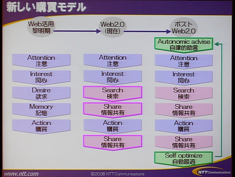 　「お客様との接点を大事に」。30日、NTTコミュニケーションズのプライベートイベント「NTT Communications Forum 2008」にて、和才博美社長による基調講演「持続的成長のエンジン　—The Positive ICT—」が行われた。
