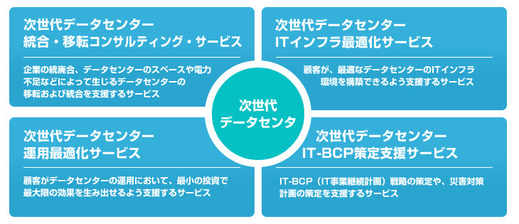 「次世代データセンター向けコンサルティング・サービス」のサービスメニュー