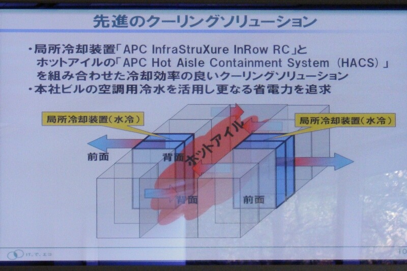 REAL IT COOL プラザの冷却の仕組み。熱が放出されるサーバの背面を向き合わせ熱を集める。これを冷却しサーバの前面に排出することで冷却効率が高くなる