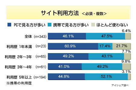 携帯サイト利用に関する意識調査