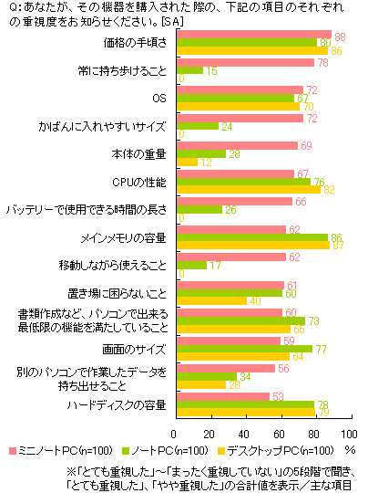 調査データ（C-NEWS調べ）