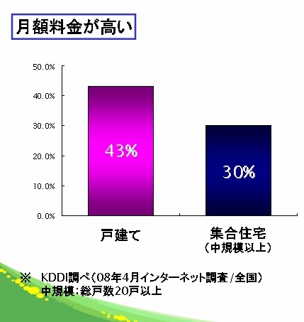 FTTH非利用の理由。集合住宅は、100Mbpsを全棟で共有するタイプなら料金設定も個宅タイプより安くできる