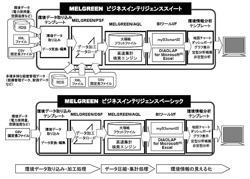 「MELGREEN」概念図