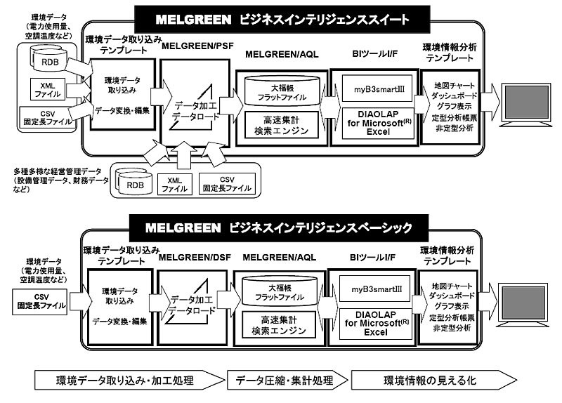 「MELGREEN」概念図