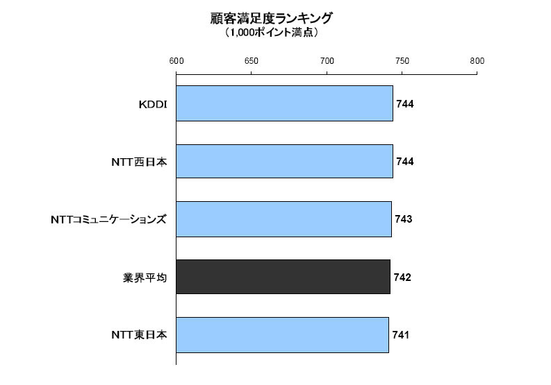 IP電話サービス 顧客満足度ランキング