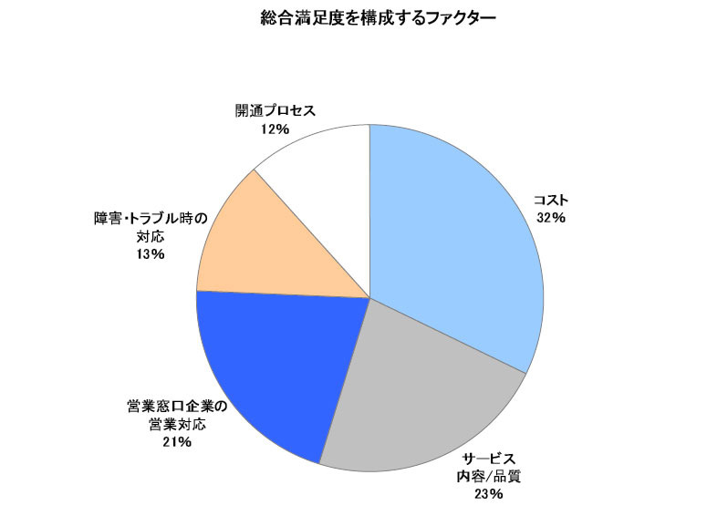 総合満足度を構成するファクター