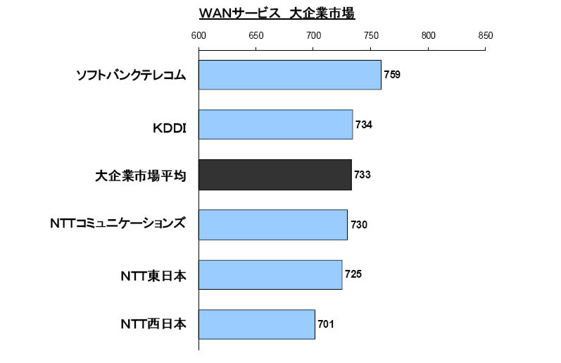 WANサービス大企業市場 顧客満足度ランキング